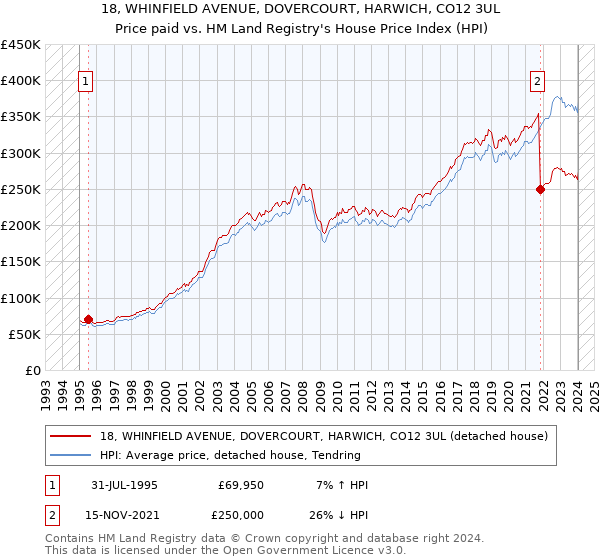 18, WHINFIELD AVENUE, DOVERCOURT, HARWICH, CO12 3UL: Price paid vs HM Land Registry's House Price Index