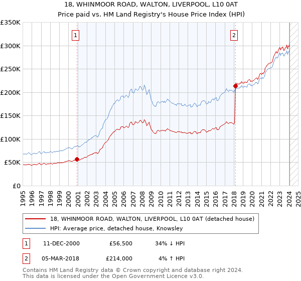 18, WHINMOOR ROAD, WALTON, LIVERPOOL, L10 0AT: Price paid vs HM Land Registry's House Price Index