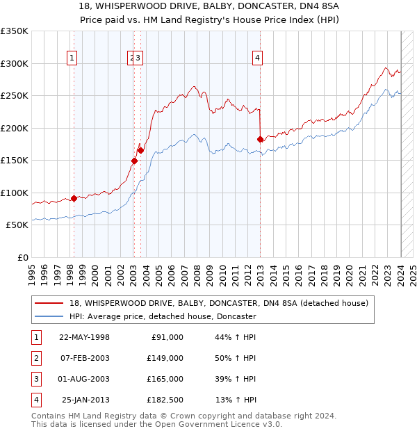 18, WHISPERWOOD DRIVE, BALBY, DONCASTER, DN4 8SA: Price paid vs HM Land Registry's House Price Index