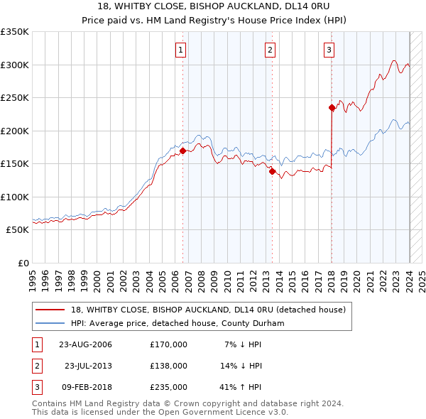 18, WHITBY CLOSE, BISHOP AUCKLAND, DL14 0RU: Price paid vs HM Land Registry's House Price Index