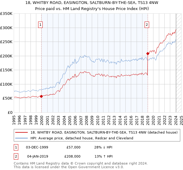 18, WHITBY ROAD, EASINGTON, SALTBURN-BY-THE-SEA, TS13 4NW: Price paid vs HM Land Registry's House Price Index