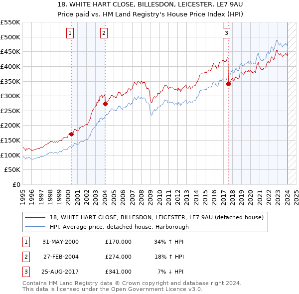 18, WHITE HART CLOSE, BILLESDON, LEICESTER, LE7 9AU: Price paid vs HM Land Registry's House Price Index