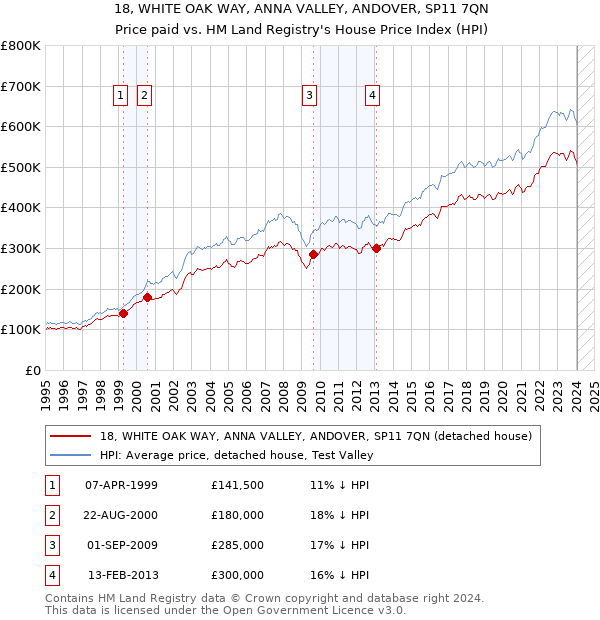 18, WHITE OAK WAY, ANNA VALLEY, ANDOVER, SP11 7QN: Price paid vs HM Land Registry's House Price Index