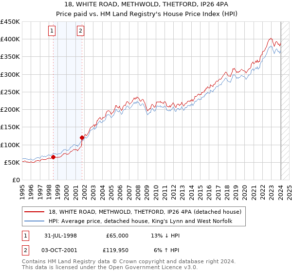 18, WHITE ROAD, METHWOLD, THETFORD, IP26 4PA: Price paid vs HM Land Registry's House Price Index