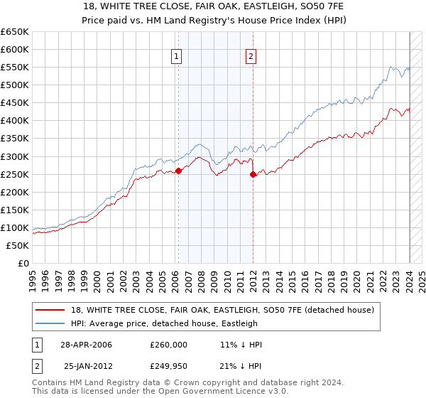 18, WHITE TREE CLOSE, FAIR OAK, EASTLEIGH, SO50 7FE: Price paid vs HM Land Registry's House Price Index