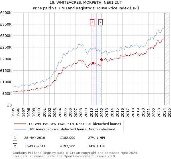 18, WHITEACRES, MORPETH, NE61 2UT: Price paid vs HM Land Registry's House Price Index