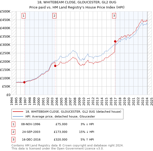 18, WHITEBEAM CLOSE, GLOUCESTER, GL2 0UG: Price paid vs HM Land Registry's House Price Index