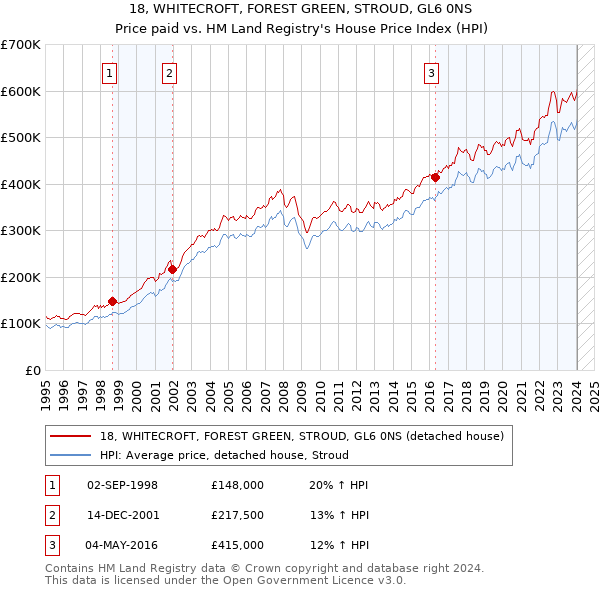 18, WHITECROFT, FOREST GREEN, STROUD, GL6 0NS: Price paid vs HM Land Registry's House Price Index