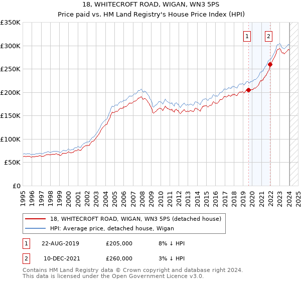 18, WHITECROFT ROAD, WIGAN, WN3 5PS: Price paid vs HM Land Registry's House Price Index