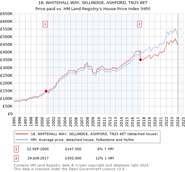 18, WHITEHALL WAY, SELLINDGE, ASHFORD, TN25 6ET: Price paid vs HM Land Registry's House Price Index