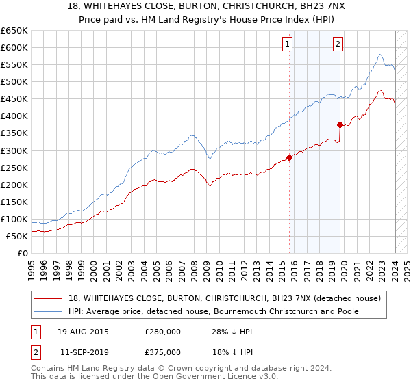 18, WHITEHAYES CLOSE, BURTON, CHRISTCHURCH, BH23 7NX: Price paid vs HM Land Registry's House Price Index