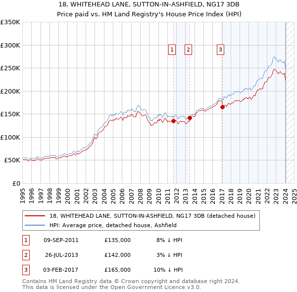 18, WHITEHEAD LANE, SUTTON-IN-ASHFIELD, NG17 3DB: Price paid vs HM Land Registry's House Price Index