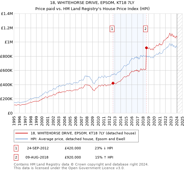 18, WHITEHORSE DRIVE, EPSOM, KT18 7LY: Price paid vs HM Land Registry's House Price Index