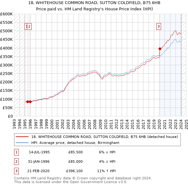 18, WHITEHOUSE COMMON ROAD, SUTTON COLDFIELD, B75 6HB: Price paid vs HM Land Registry's House Price Index