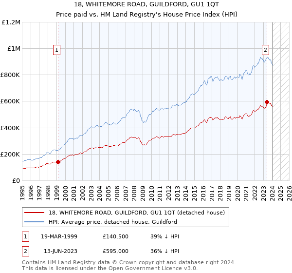 18, WHITEMORE ROAD, GUILDFORD, GU1 1QT: Price paid vs HM Land Registry's House Price Index