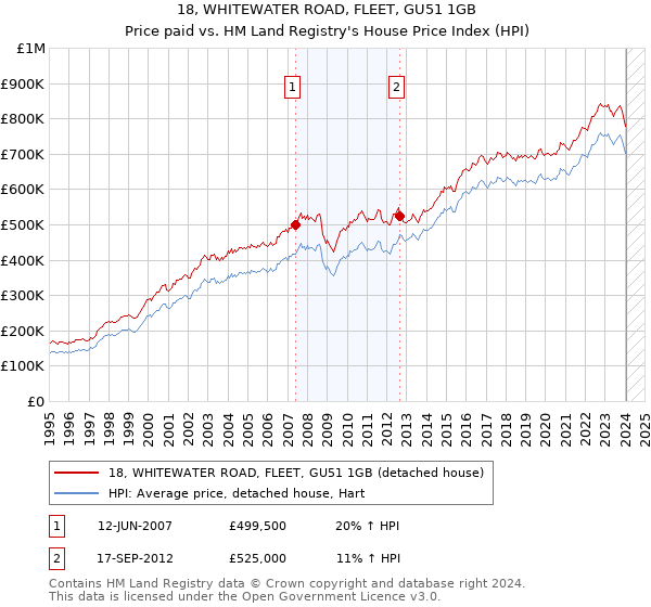 18, WHITEWATER ROAD, FLEET, GU51 1GB: Price paid vs HM Land Registry's House Price Index