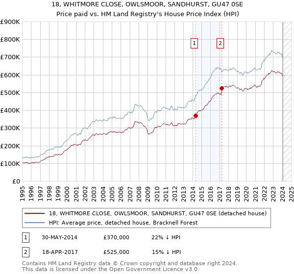 18, WHITMORE CLOSE, OWLSMOOR, SANDHURST, GU47 0SE: Price paid vs HM Land Registry's House Price Index