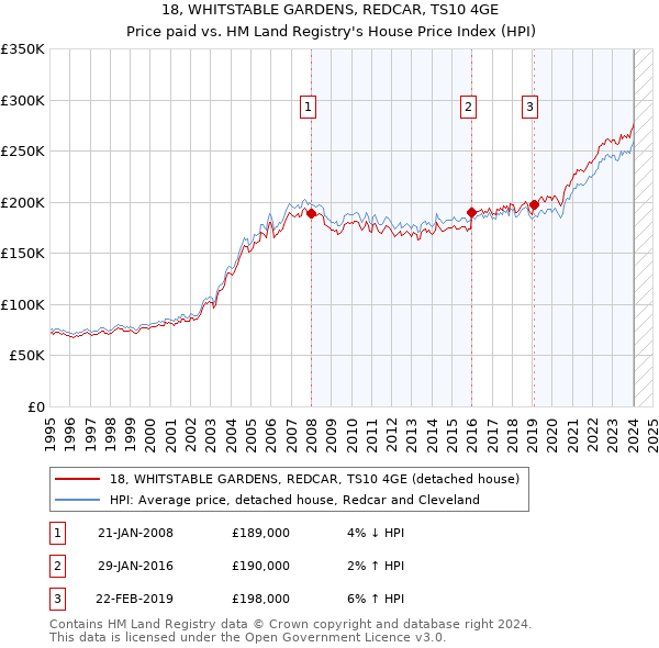 18, WHITSTABLE GARDENS, REDCAR, TS10 4GE: Price paid vs HM Land Registry's House Price Index