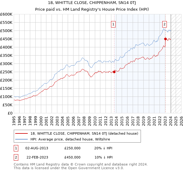 18, WHITTLE CLOSE, CHIPPENHAM, SN14 0TJ: Price paid vs HM Land Registry's House Price Index