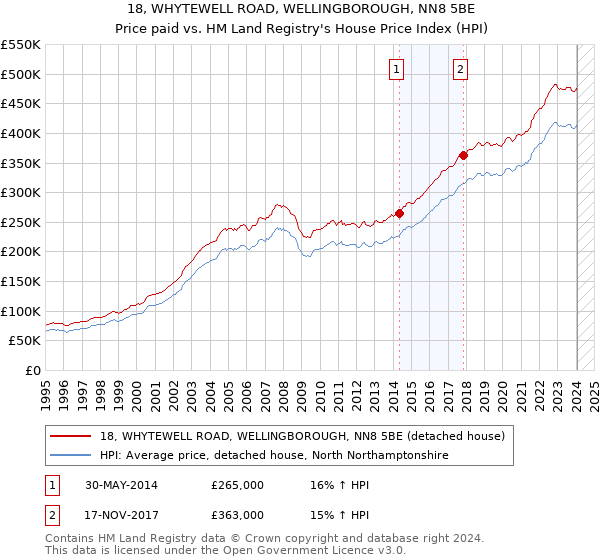 18, WHYTEWELL ROAD, WELLINGBOROUGH, NN8 5BE: Price paid vs HM Land Registry's House Price Index