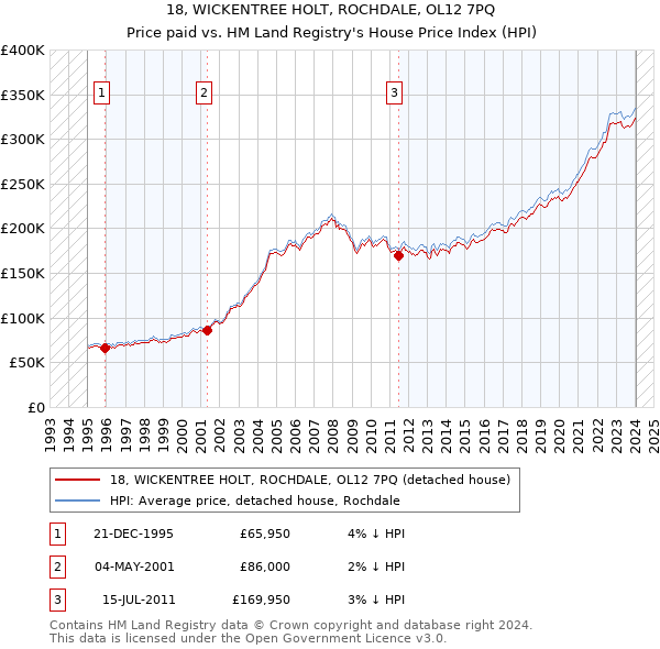 18, WICKENTREE HOLT, ROCHDALE, OL12 7PQ: Price paid vs HM Land Registry's House Price Index