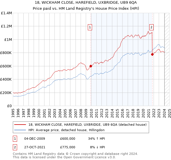 18, WICKHAM CLOSE, HAREFIELD, UXBRIDGE, UB9 6QA: Price paid vs HM Land Registry's House Price Index