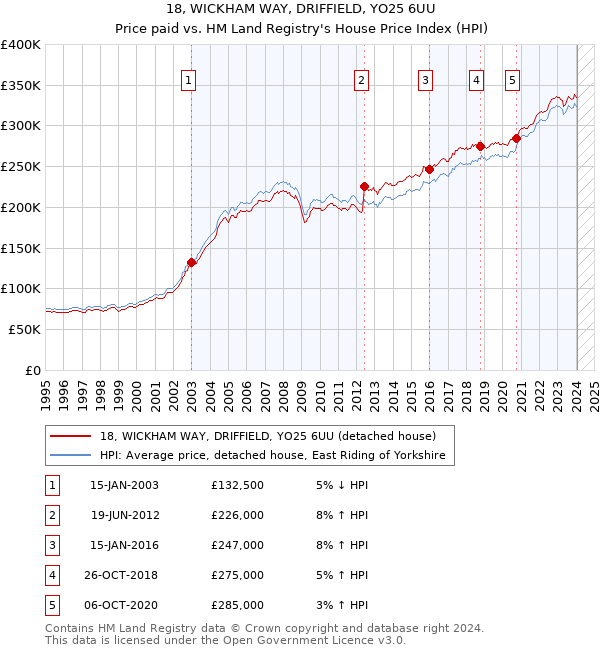 18, WICKHAM WAY, DRIFFIELD, YO25 6UU: Price paid vs HM Land Registry's House Price Index