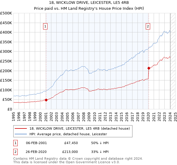 18, WICKLOW DRIVE, LEICESTER, LE5 4RB: Price paid vs HM Land Registry's House Price Index
