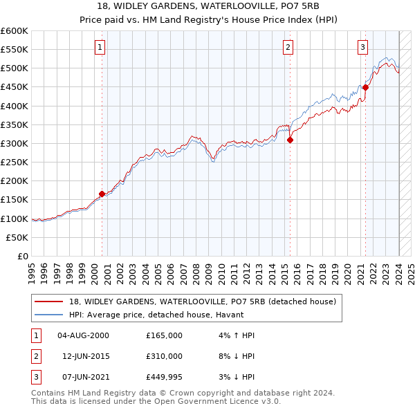 18, WIDLEY GARDENS, WATERLOOVILLE, PO7 5RB: Price paid vs HM Land Registry's House Price Index