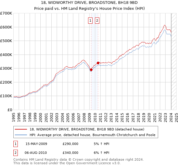 18, WIDWORTHY DRIVE, BROADSTONE, BH18 9BD: Price paid vs HM Land Registry's House Price Index