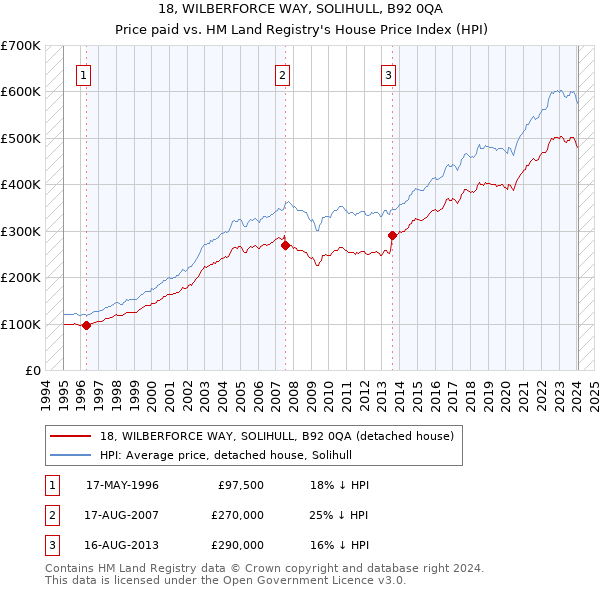 18, WILBERFORCE WAY, SOLIHULL, B92 0QA: Price paid vs HM Land Registry's House Price Index