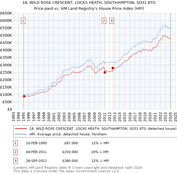 18, WILD ROSE CRESCENT, LOCKS HEATH, SOUTHAMPTON, SO31 6TG: Price paid vs HM Land Registry's House Price Index