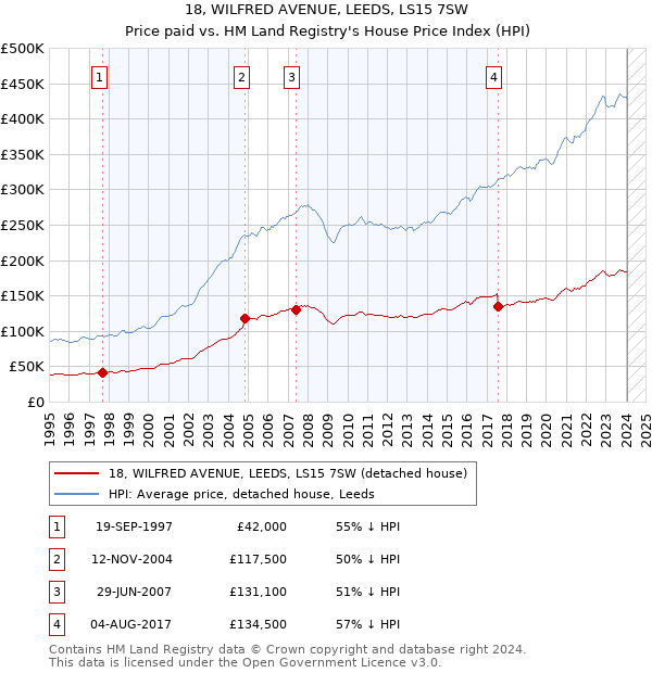 18, WILFRED AVENUE, LEEDS, LS15 7SW: Price paid vs HM Land Registry's House Price Index