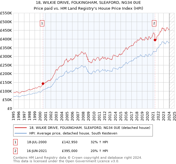 18, WILKIE DRIVE, FOLKINGHAM, SLEAFORD, NG34 0UE: Price paid vs HM Land Registry's House Price Index