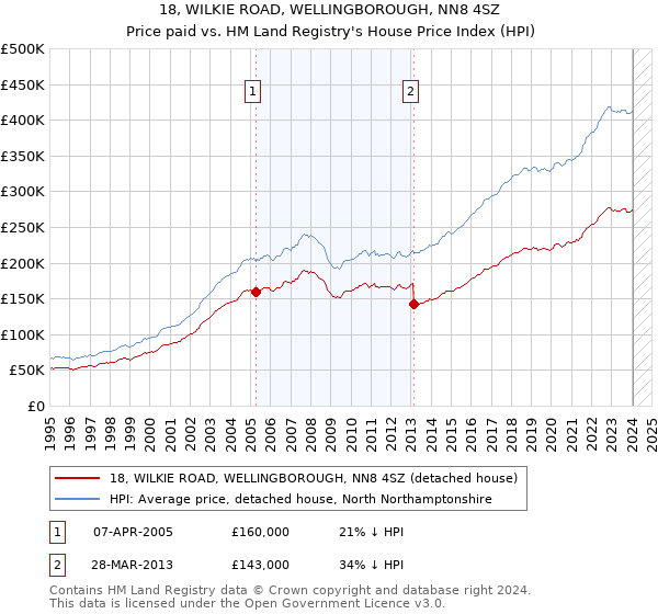 18, WILKIE ROAD, WELLINGBOROUGH, NN8 4SZ: Price paid vs HM Land Registry's House Price Index