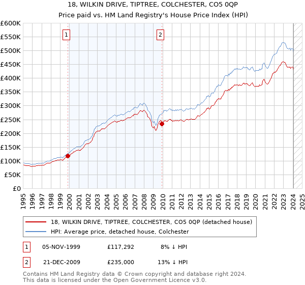 18, WILKIN DRIVE, TIPTREE, COLCHESTER, CO5 0QP: Price paid vs HM Land Registry's House Price Index