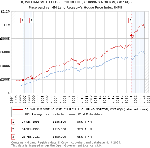 18, WILLIAM SMITH CLOSE, CHURCHILL, CHIPPING NORTON, OX7 6QS: Price paid vs HM Land Registry's House Price Index