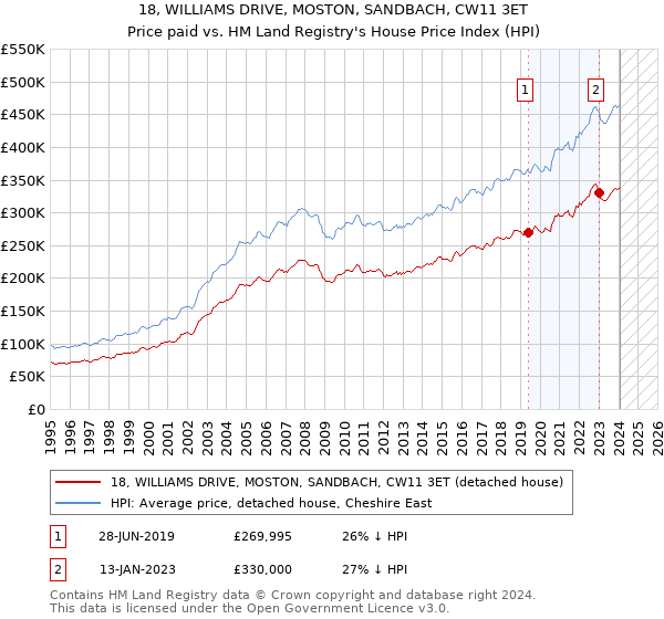 18, WILLIAMS DRIVE, MOSTON, SANDBACH, CW11 3ET: Price paid vs HM Land Registry's House Price Index
