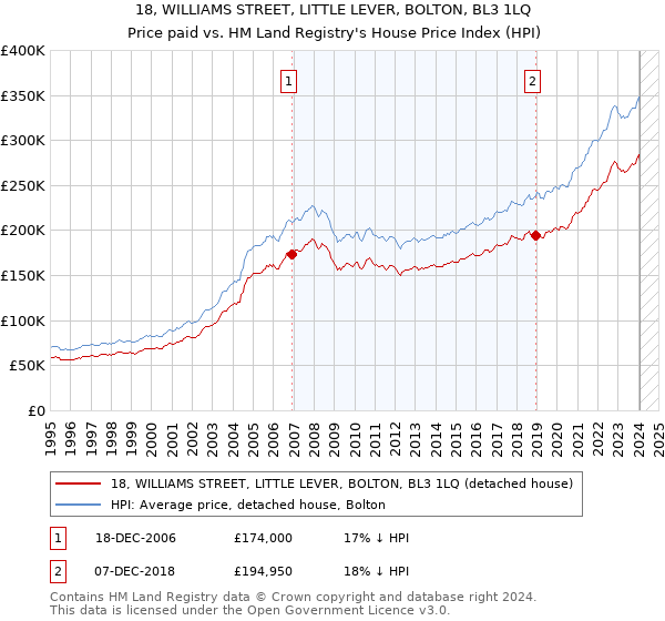 18, WILLIAMS STREET, LITTLE LEVER, BOLTON, BL3 1LQ: Price paid vs HM Land Registry's House Price Index