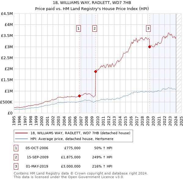 18, WILLIAMS WAY, RADLETT, WD7 7HB: Price paid vs HM Land Registry's House Price Index