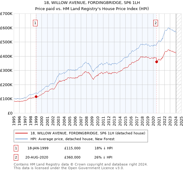 18, WILLOW AVENUE, FORDINGBRIDGE, SP6 1LH: Price paid vs HM Land Registry's House Price Index