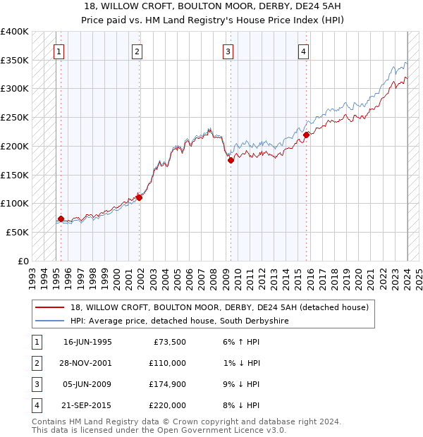 18, WILLOW CROFT, BOULTON MOOR, DERBY, DE24 5AH: Price paid vs HM Land Registry's House Price Index