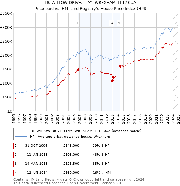 18, WILLOW DRIVE, LLAY, WREXHAM, LL12 0UA: Price paid vs HM Land Registry's House Price Index