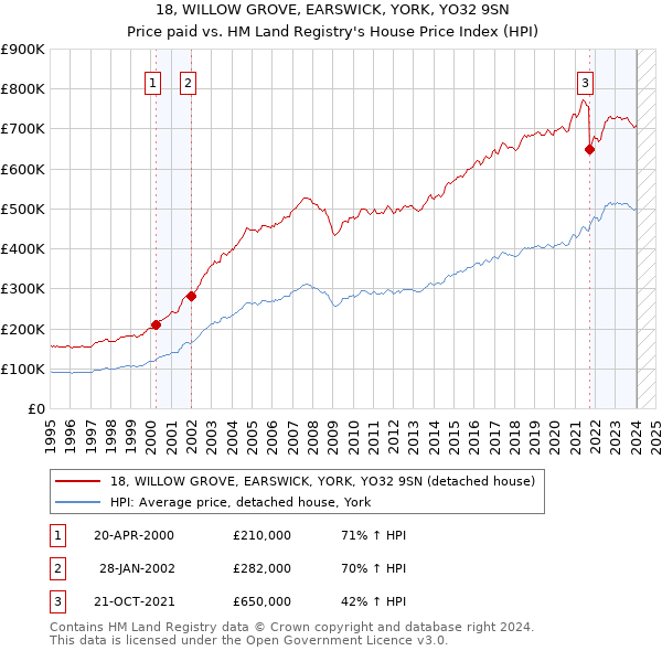 18, WILLOW GROVE, EARSWICK, YORK, YO32 9SN: Price paid vs HM Land Registry's House Price Index