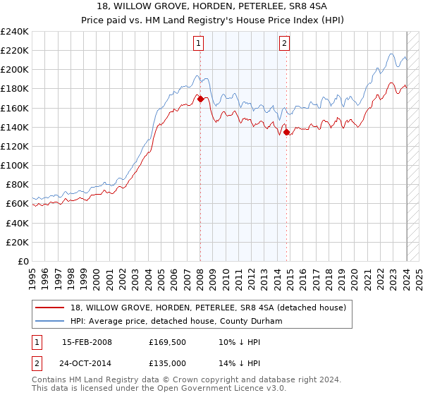 18, WILLOW GROVE, HORDEN, PETERLEE, SR8 4SA: Price paid vs HM Land Registry's House Price Index