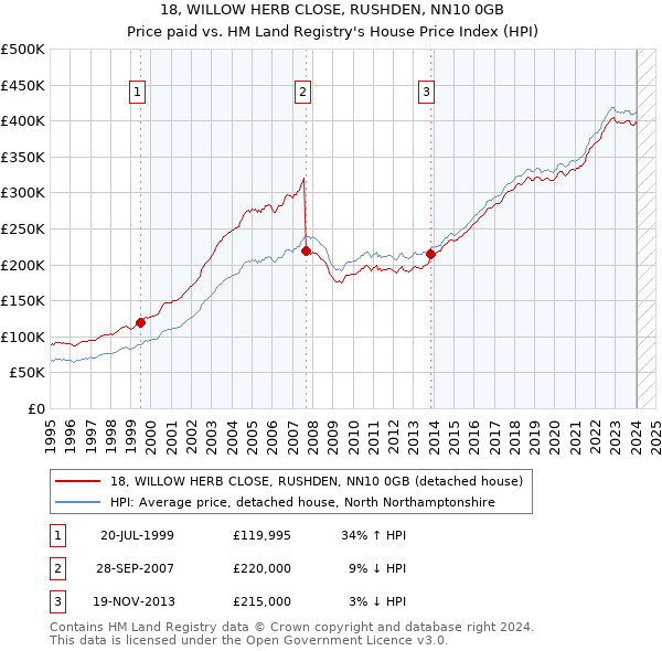 18, WILLOW HERB CLOSE, RUSHDEN, NN10 0GB: Price paid vs HM Land Registry's House Price Index