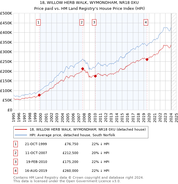 18, WILLOW HERB WALK, WYMONDHAM, NR18 0XU: Price paid vs HM Land Registry's House Price Index