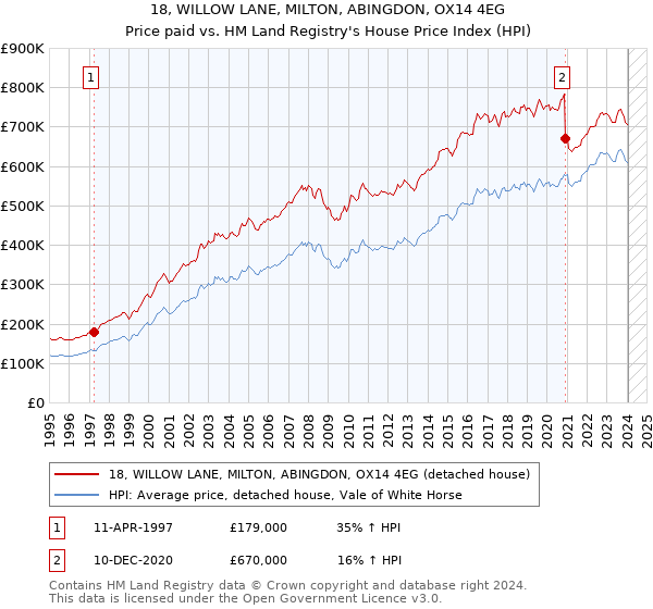 18, WILLOW LANE, MILTON, ABINGDON, OX14 4EG: Price paid vs HM Land Registry's House Price Index