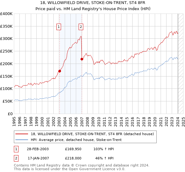 18, WILLOWFIELD DRIVE, STOKE-ON-TRENT, ST4 8FR: Price paid vs HM Land Registry's House Price Index