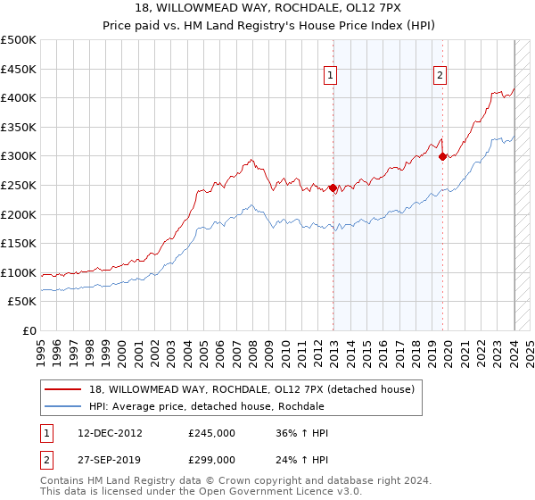 18, WILLOWMEAD WAY, ROCHDALE, OL12 7PX: Price paid vs HM Land Registry's House Price Index